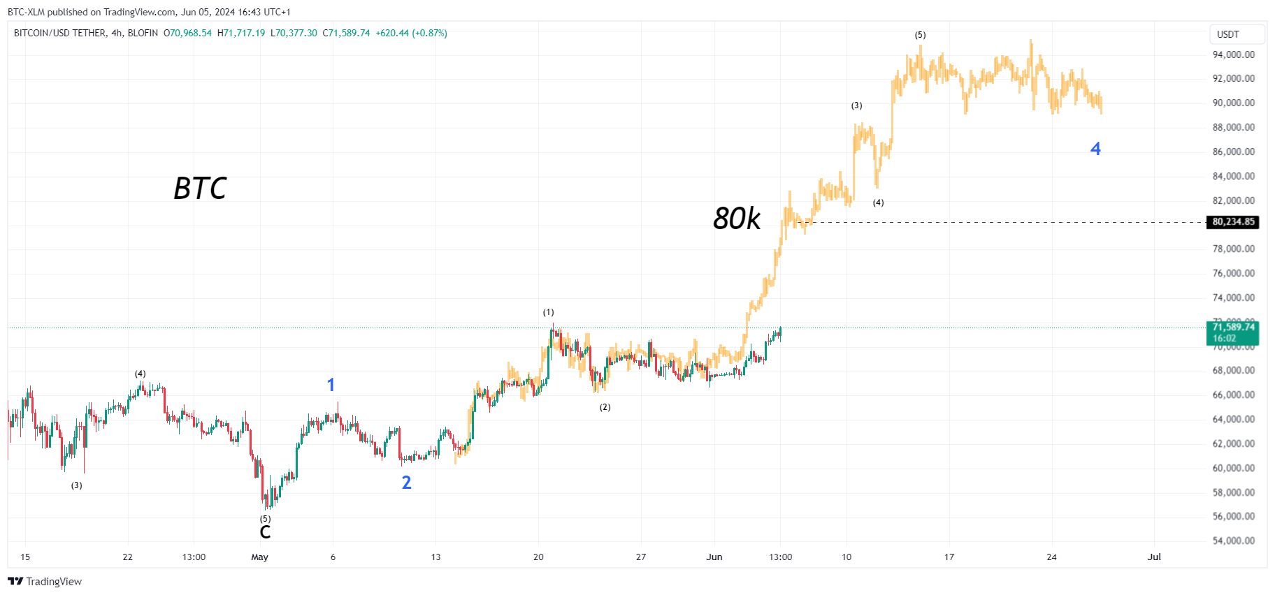 BTC-XLM tarafından BLOFIN:BTCUSDT Grafik Görseli