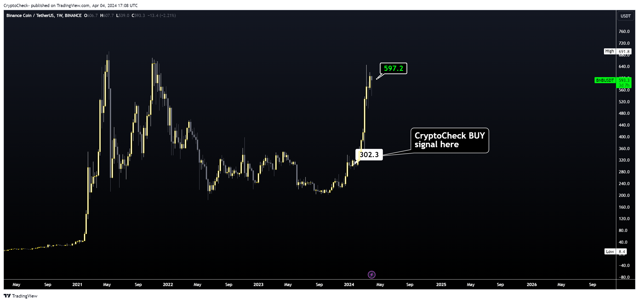 Imej Carta BINANCE:BNBUSDT oleh Crypto-Check-