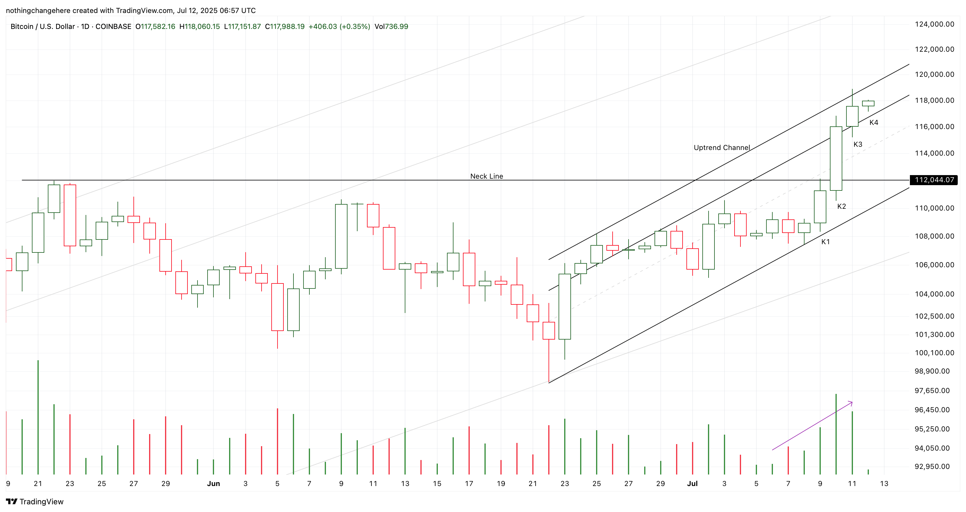 Imej Carta COINBASE:BTCUSD oleh nothingchangehere