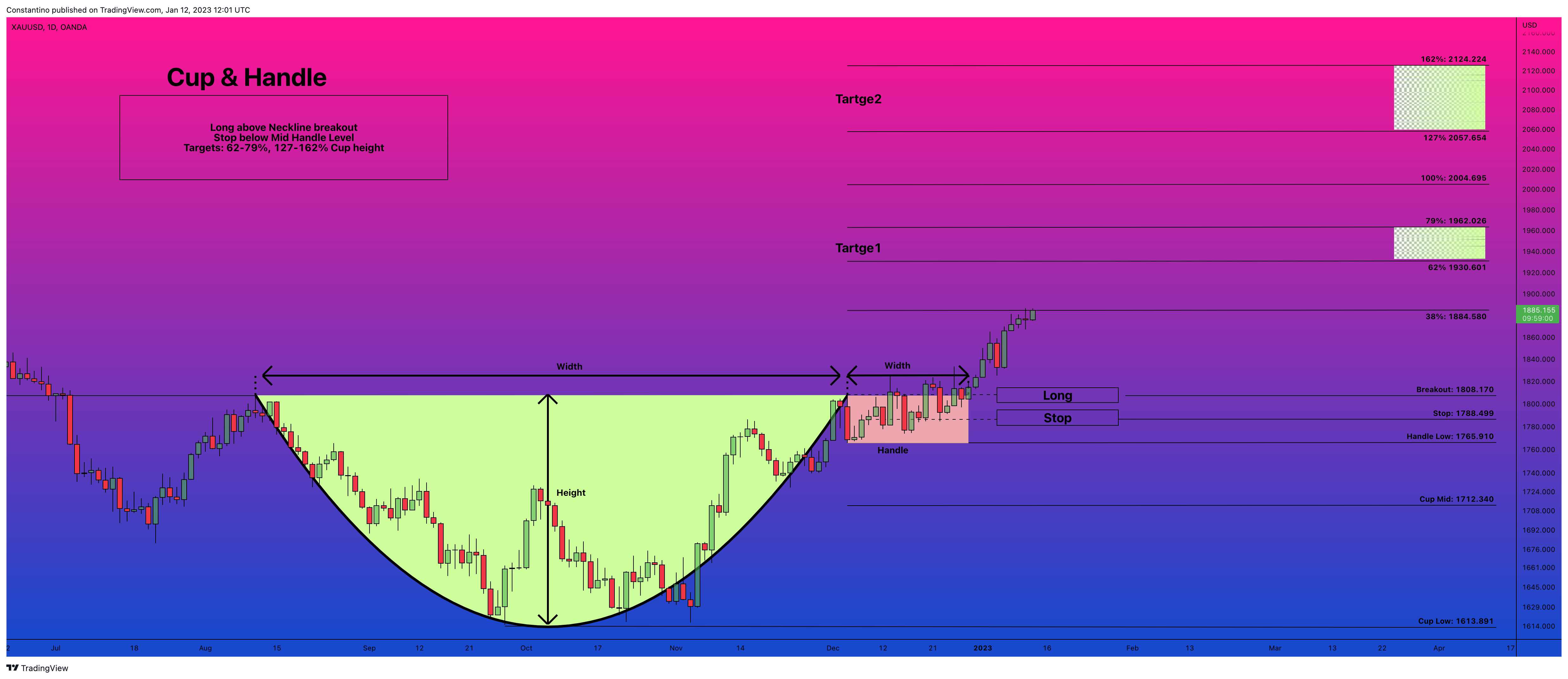 Immagine del grafico OANDA:XAUUSD di TradeChartPatternsLikeThePros
