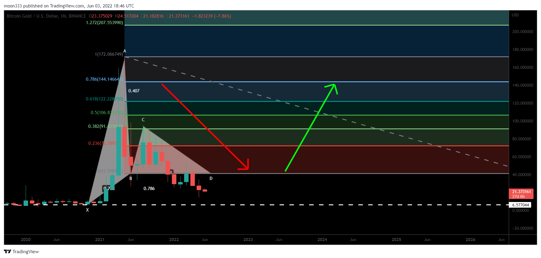 BINANCE:BTGUSD圖表圖片，作者：moon333