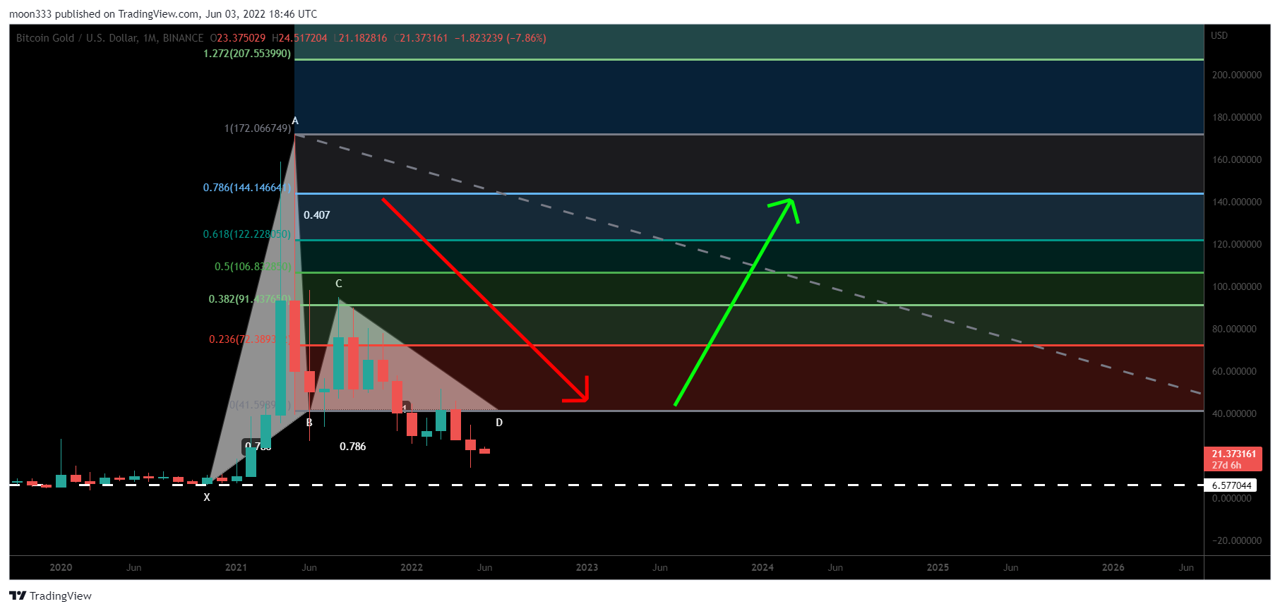 BINANCE:BTGUSD Chart Image by moon333