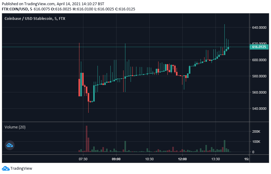 Burzy Binance a FTX zalistovaly akciové tokeny Coinbase (COIN) 1 TradingView Chart Snapshot