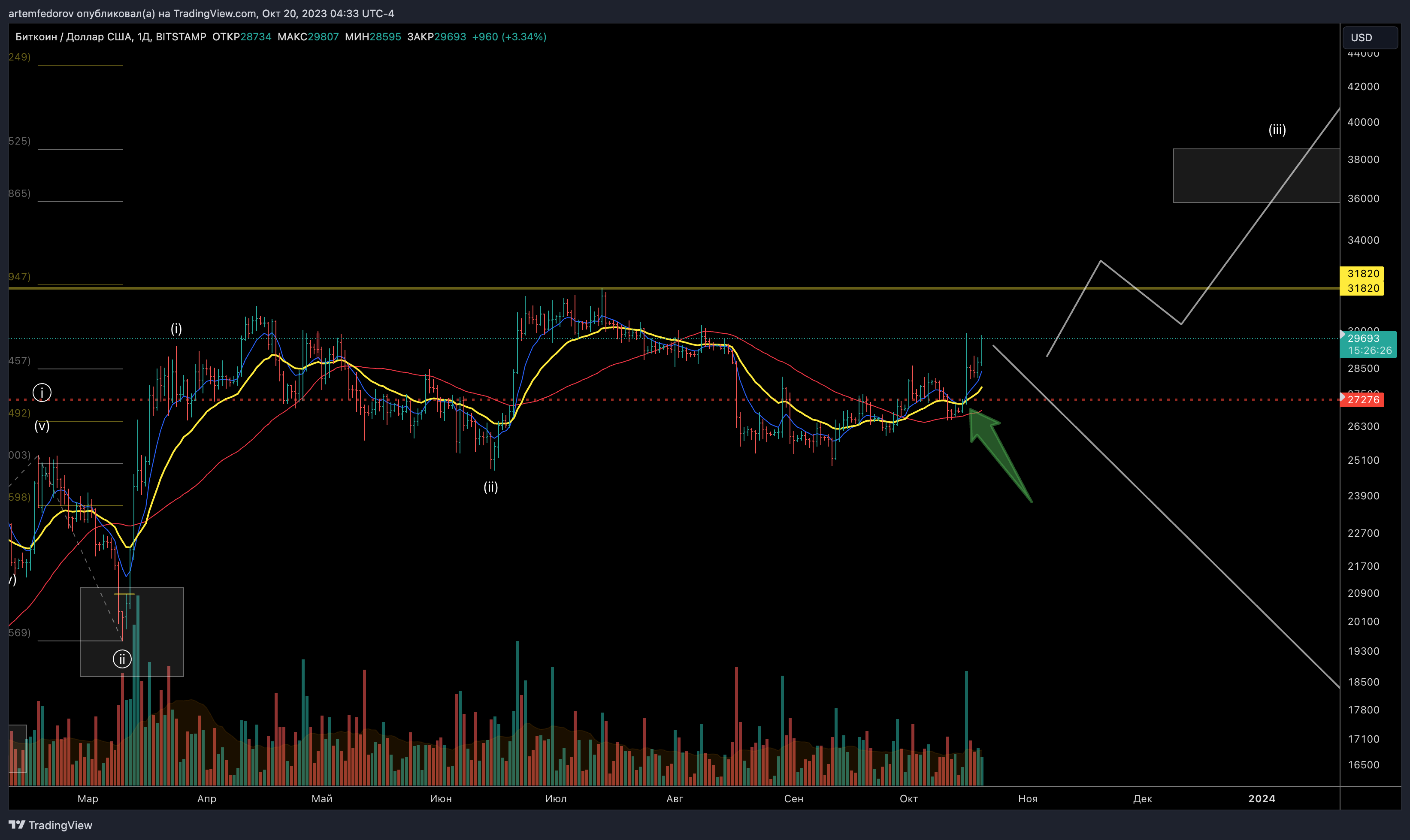 Imej Carta BITSTAMP:BTCUSD oleh artemfedorov