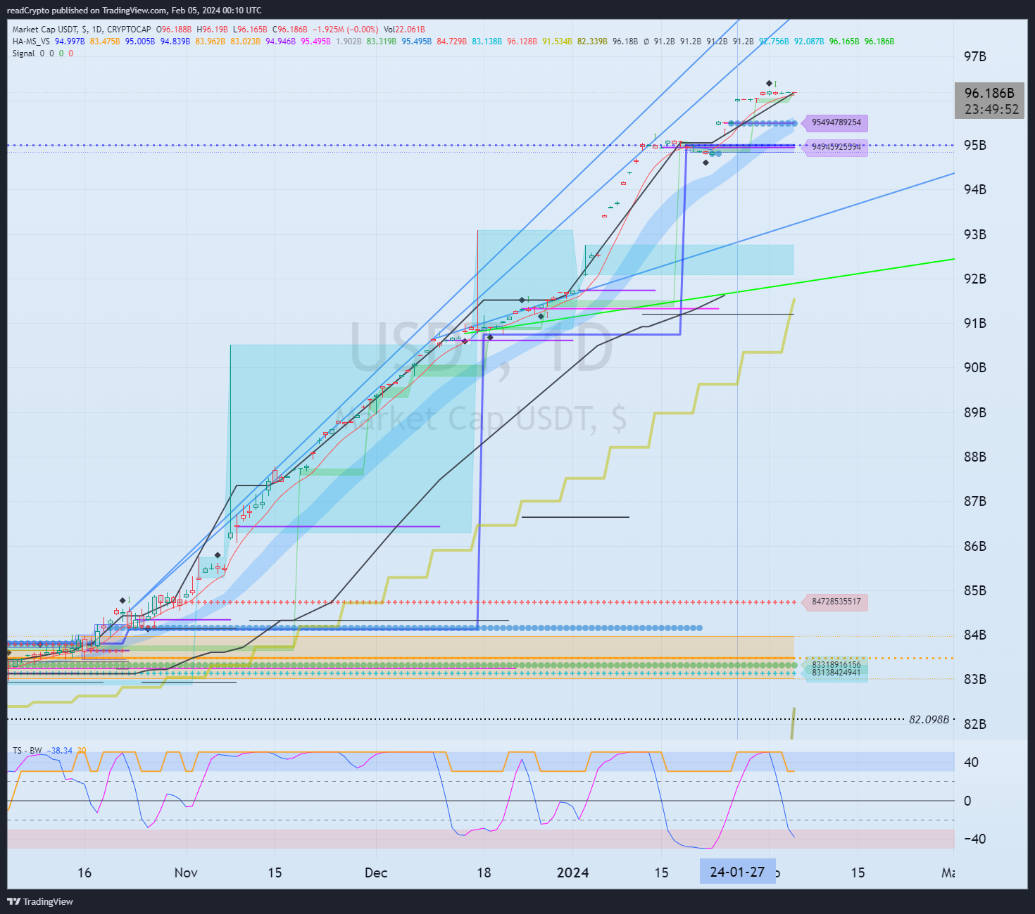 Immagine del grafico CRYPTOCAP:USDT di readCrypto