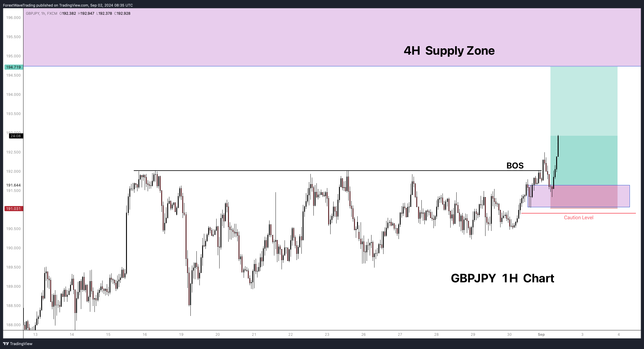 Imej Carta FX:GBPJPY oleh ForextWaveTrading