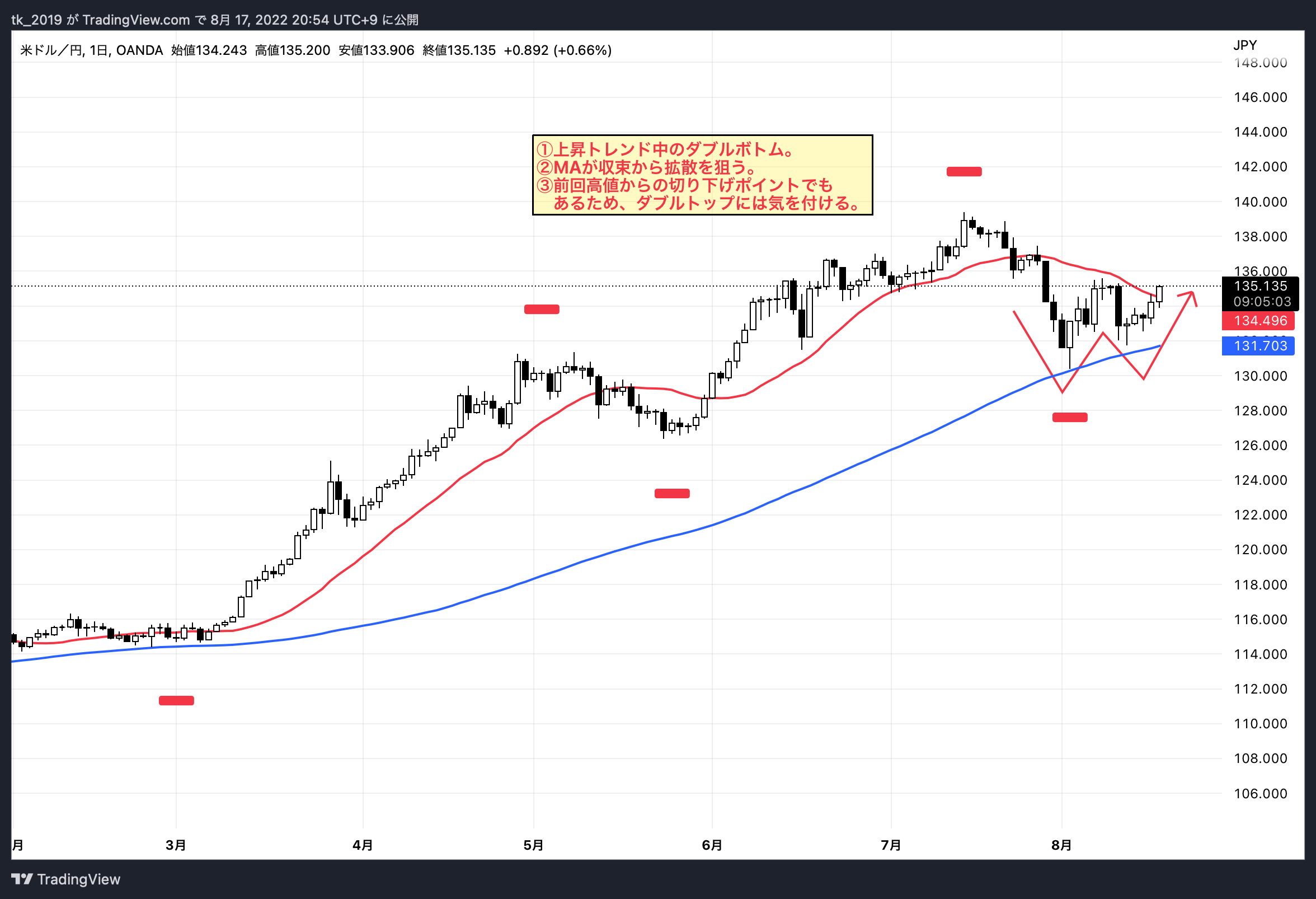 OANDA:USDJPY Chart Image by fxpro-2019