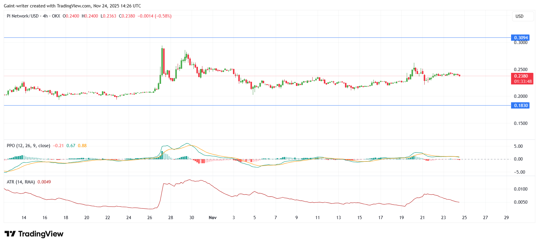 Pi Network (PI/USD) Consolidation Deepens but Structure Holds