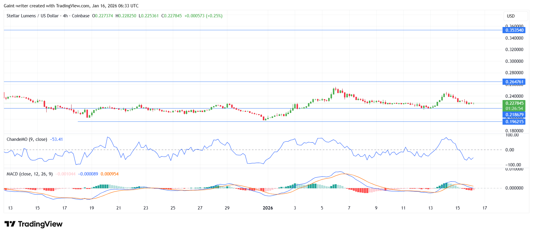 Stellar Lumens (XLMUSD) Holds Above Range Floor as Price Compresses Near Mid-Zone