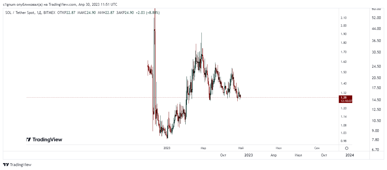 BITMEX:SOLUSDT Chart Image by c1gnum