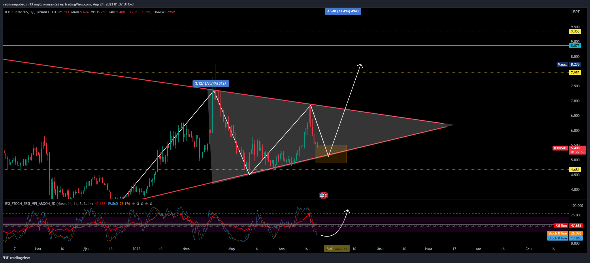 BINANCE:ICPUSDT Chart Image by npbdm13