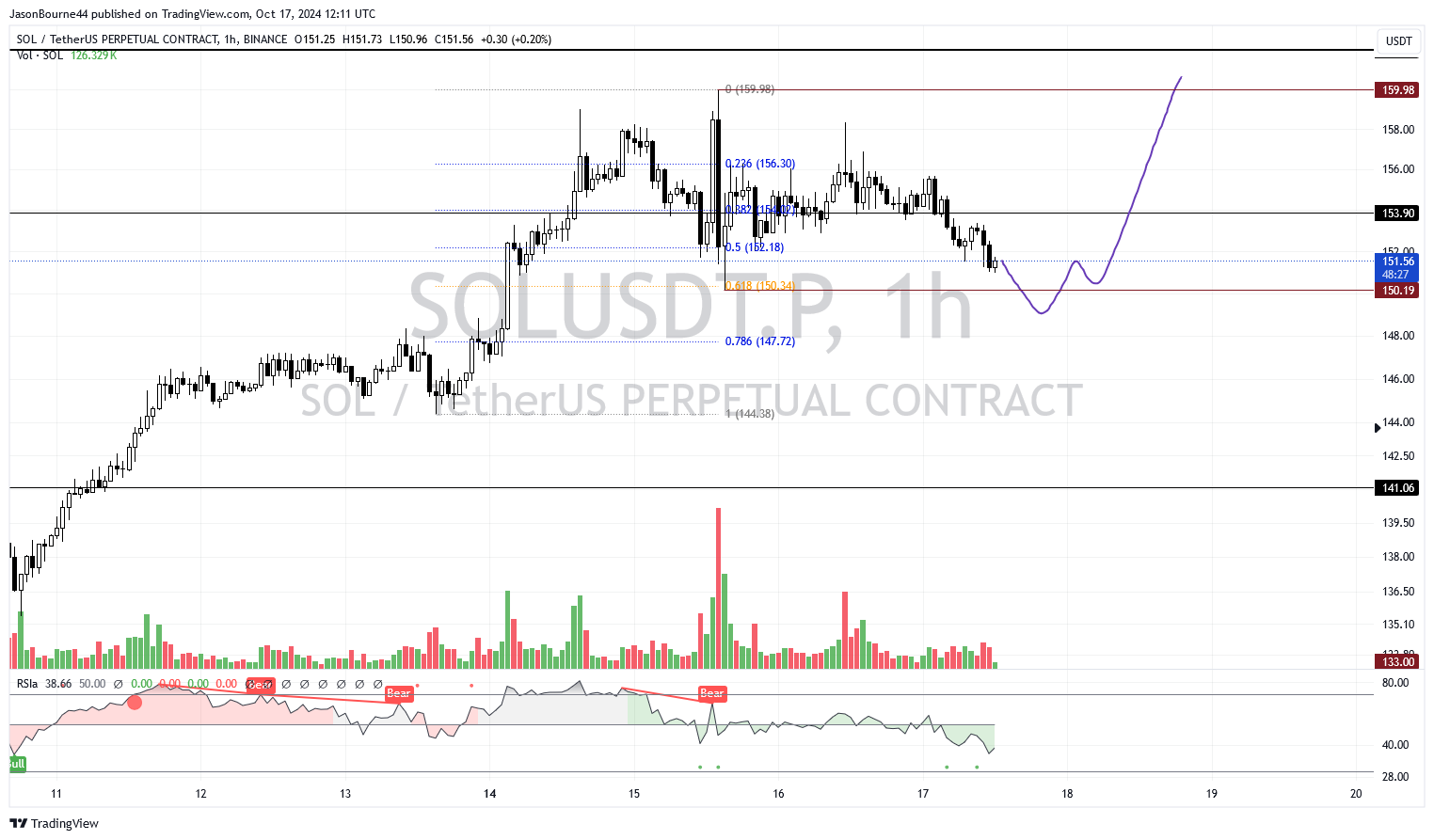 BINANCE:SOLUSDT.P Chart Image by JasonBourne44