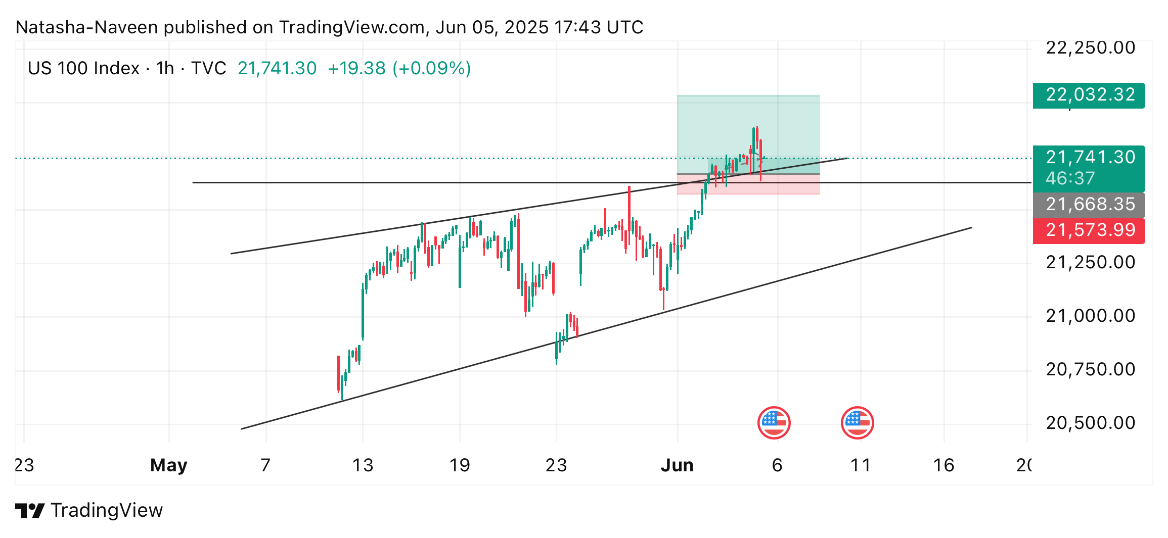 TVC:NDQ Chart Image by Natasha-Naveen