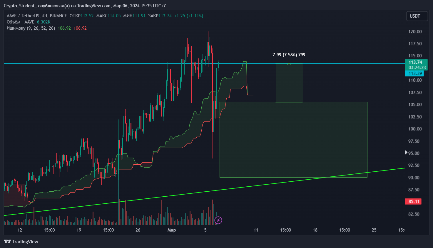 BINANCE:AAVEUSDT Chart Image by Crypto_Student_