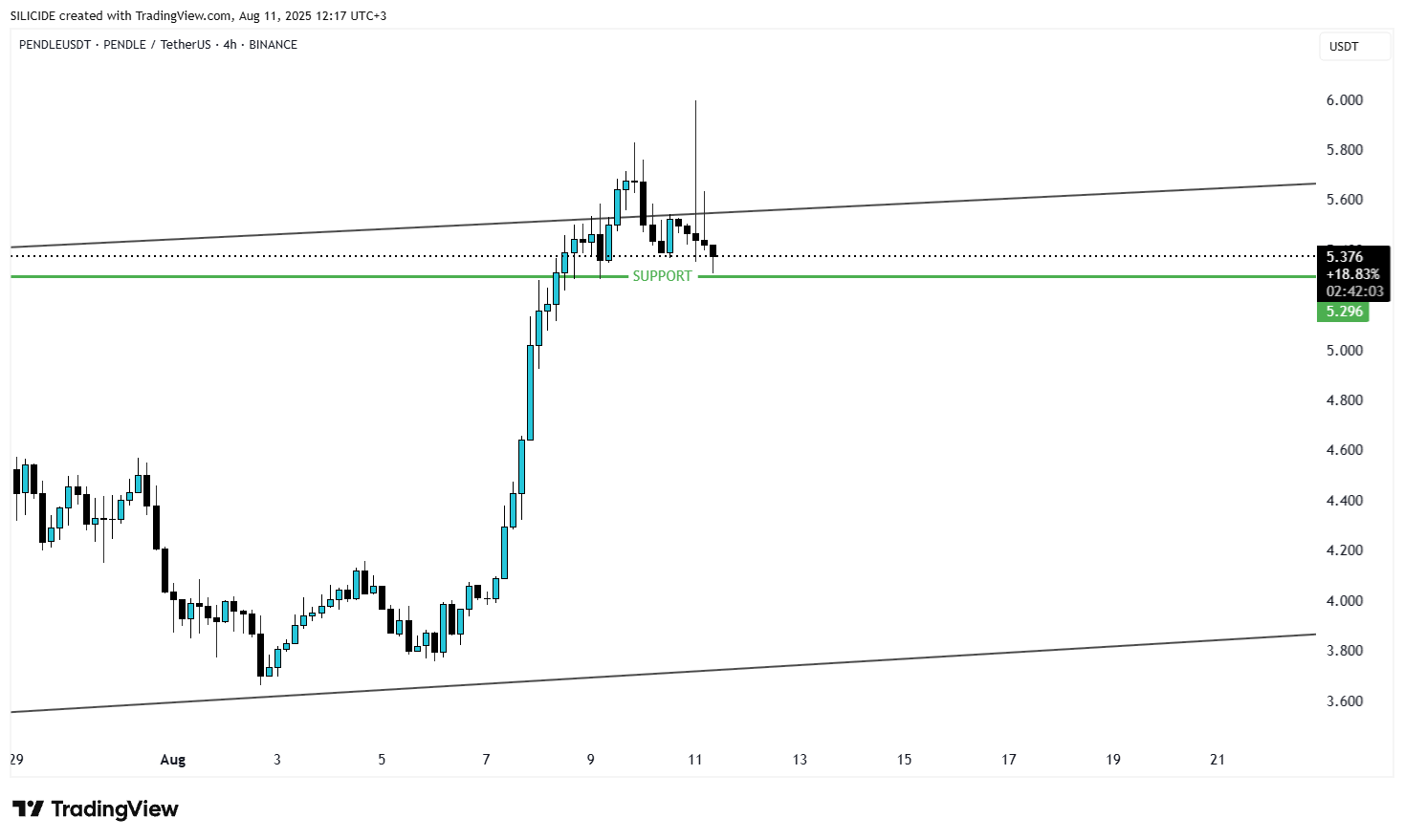 BINANCE:PENDLEUSDT Chart Image by SILICIDE