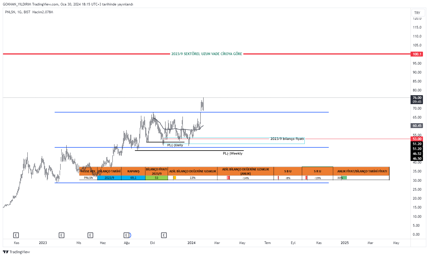 BIST_DLY:PNLSN Chart Image by GOKHAN_YILDIRIM