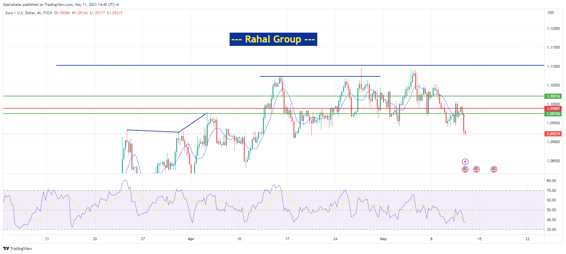 FX:EURUSD Chart Image by Sdalrahabe