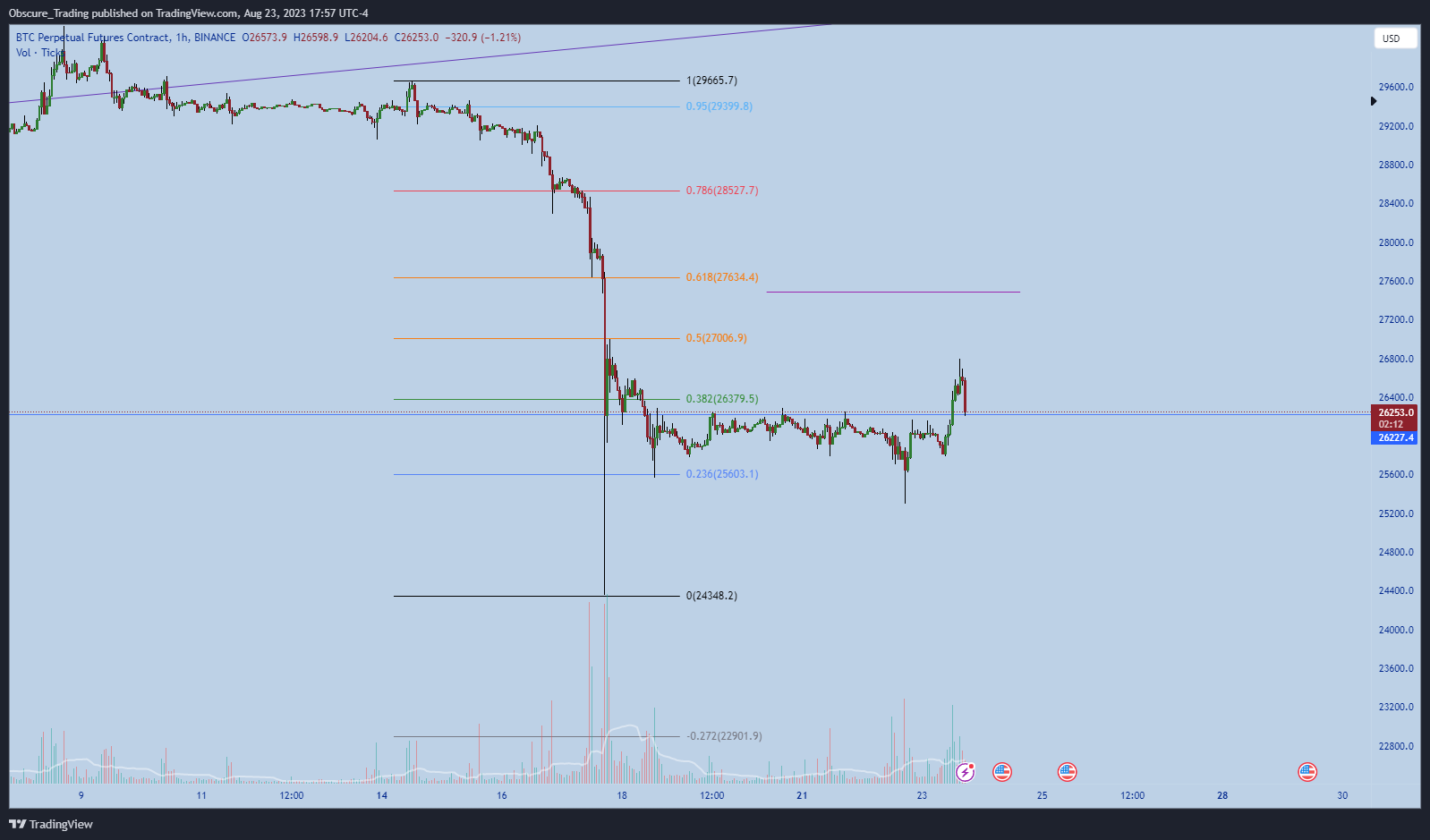 BINANCE:BTCUSD.P Chart Image by Obscure_Trading