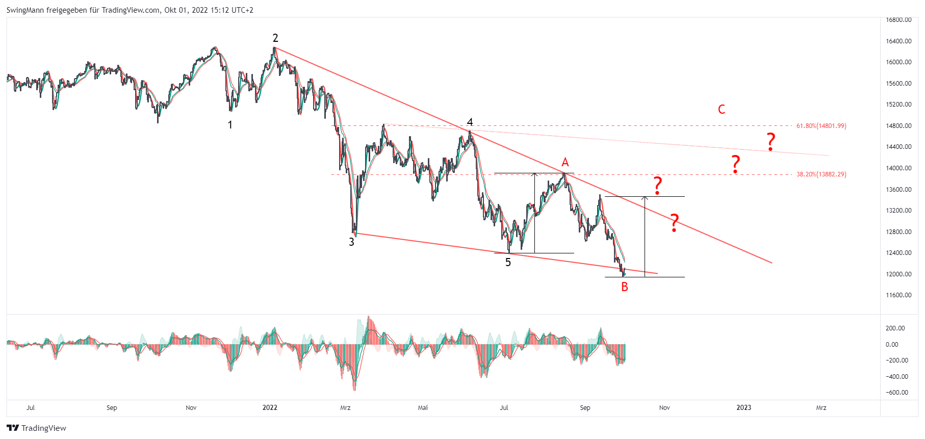 XETR:DAX Chart Image by SwingMann