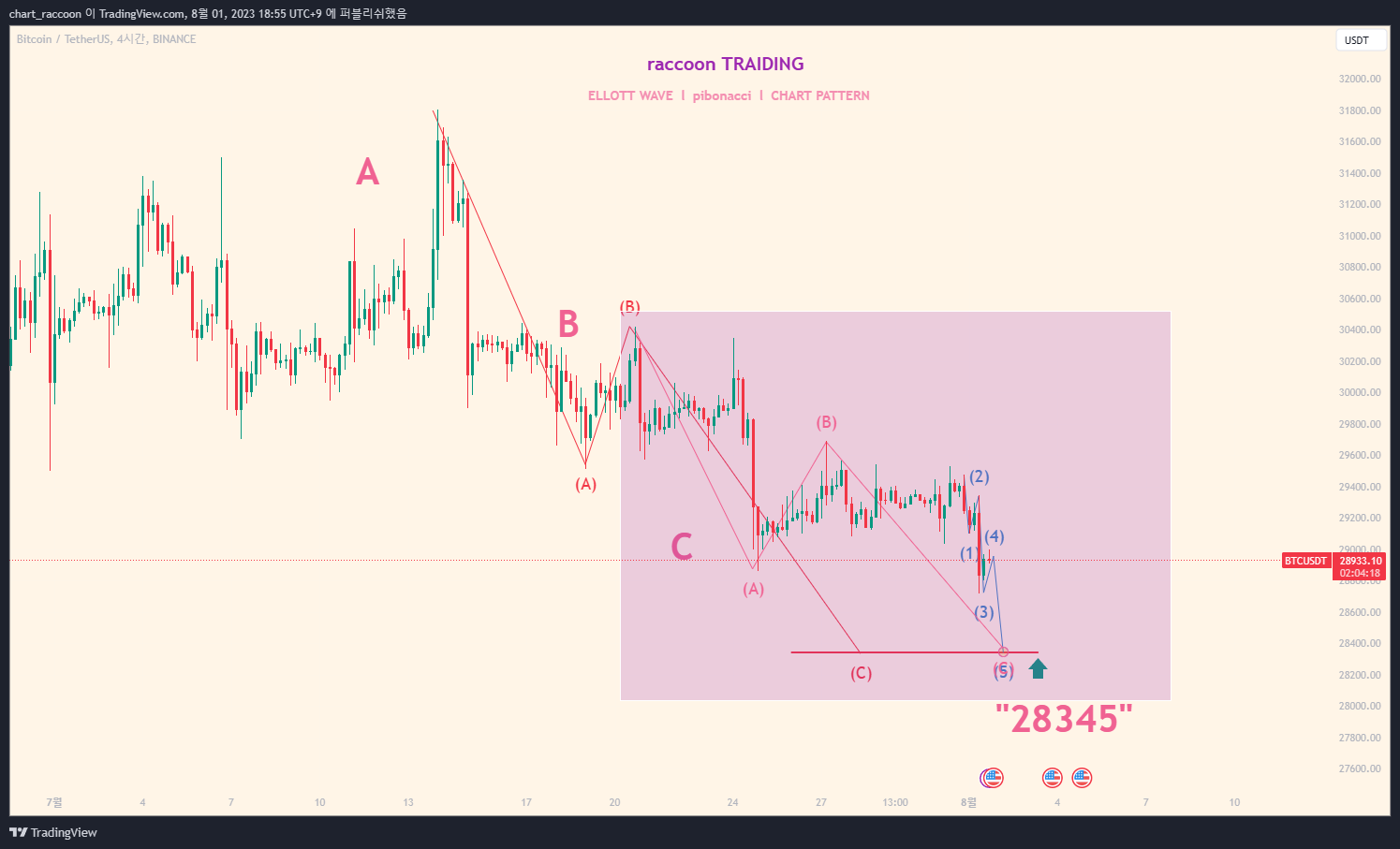 BINANCE:BTCUSDT Chart Image by chart_raccoon