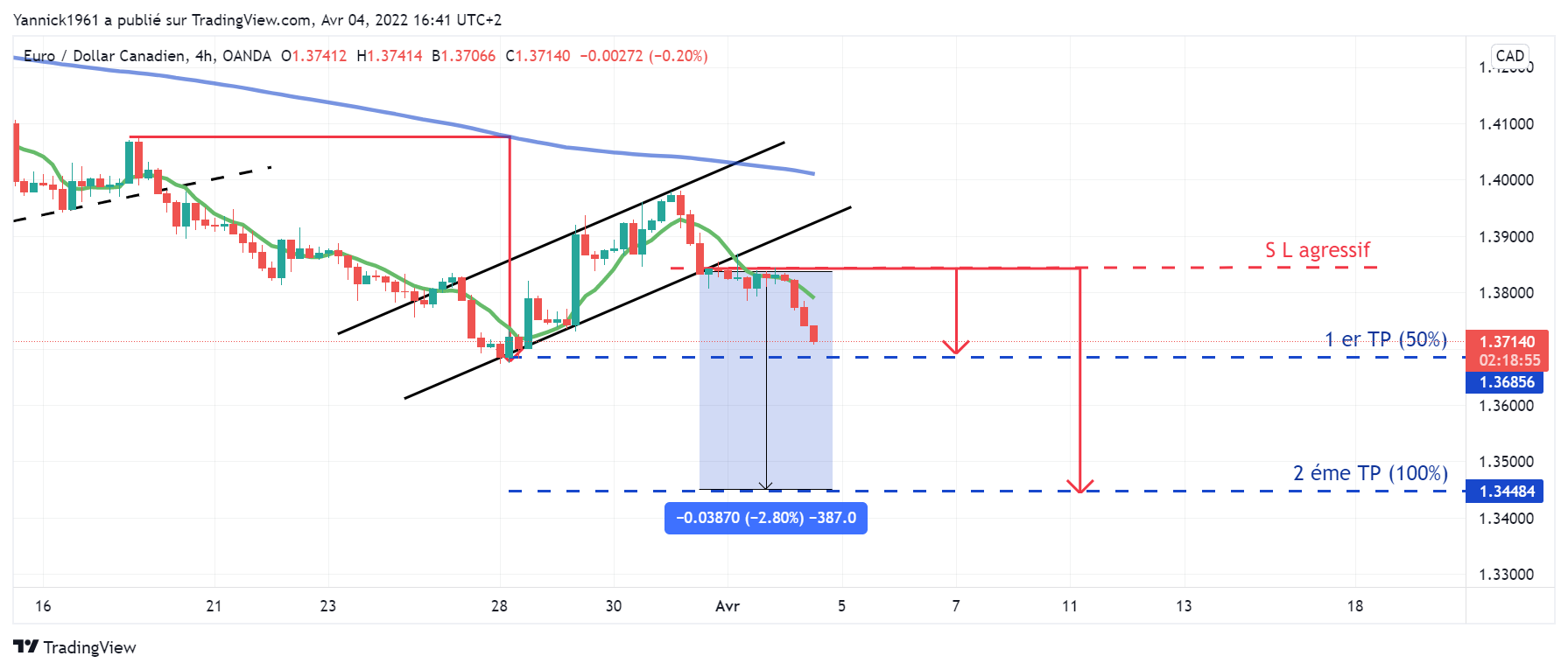 OANDA:EURCAD Chart Image by Yannick1961