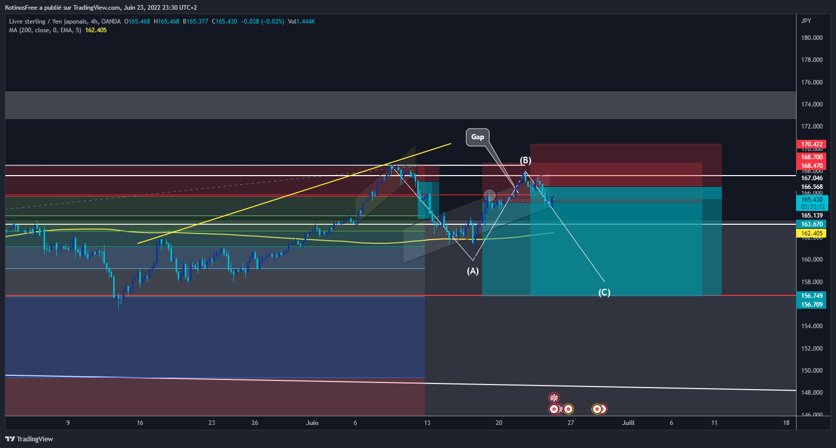 OANDA:GBPJPY Chart Image by Kotinos