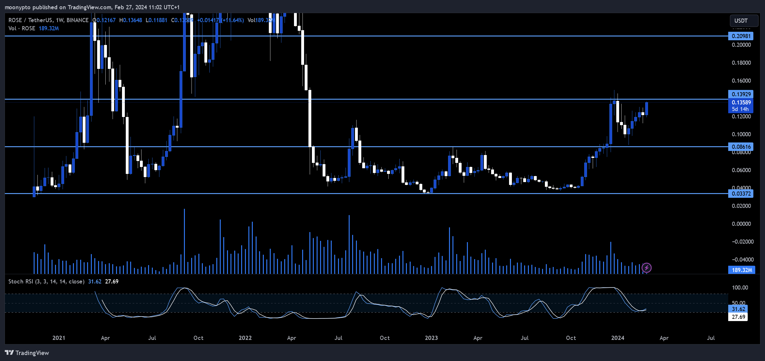 BINANCE:ROSEUSDT Chart Image by moonypto