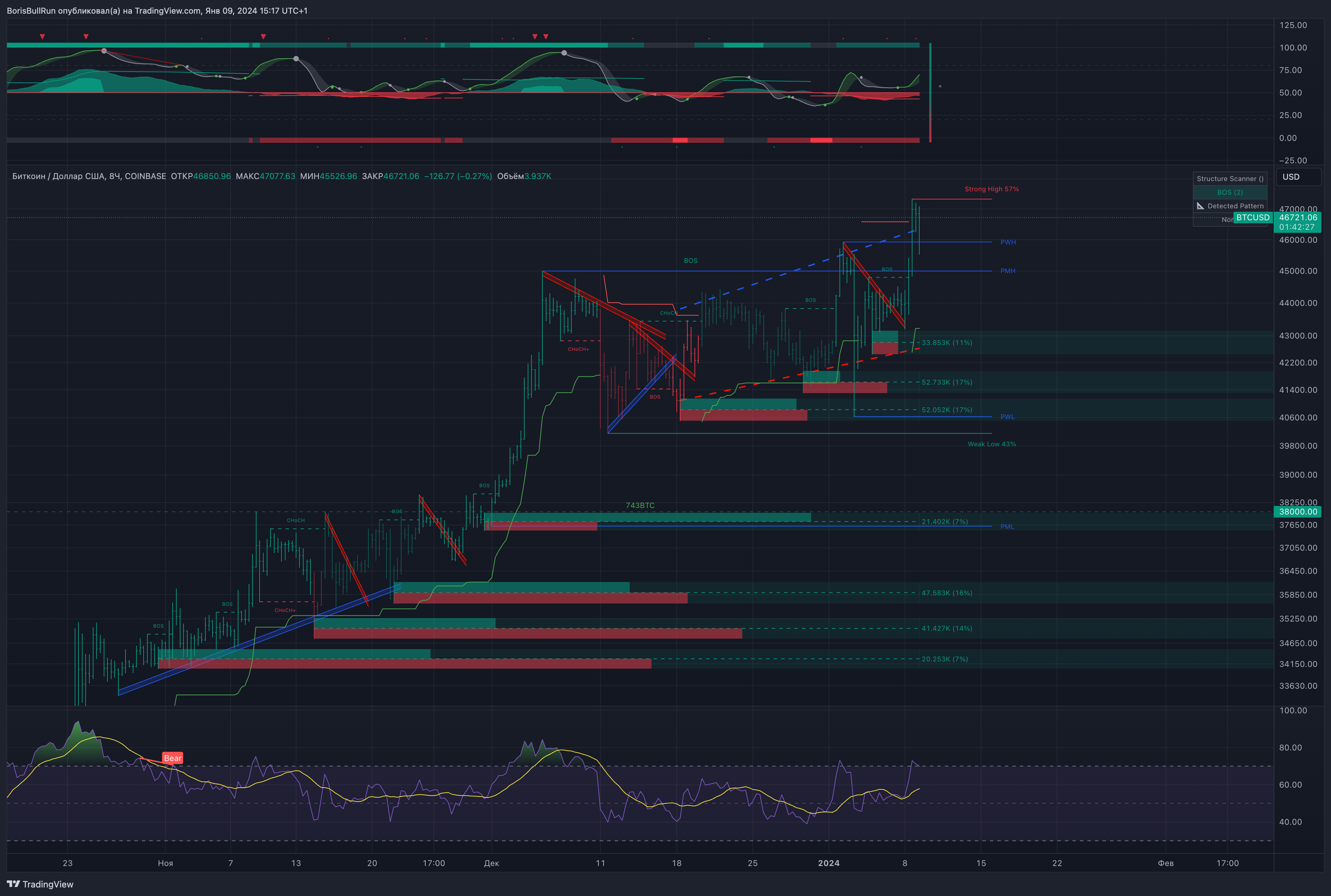 COINBASE:BTCUSD Chart Image by TeddyVizion