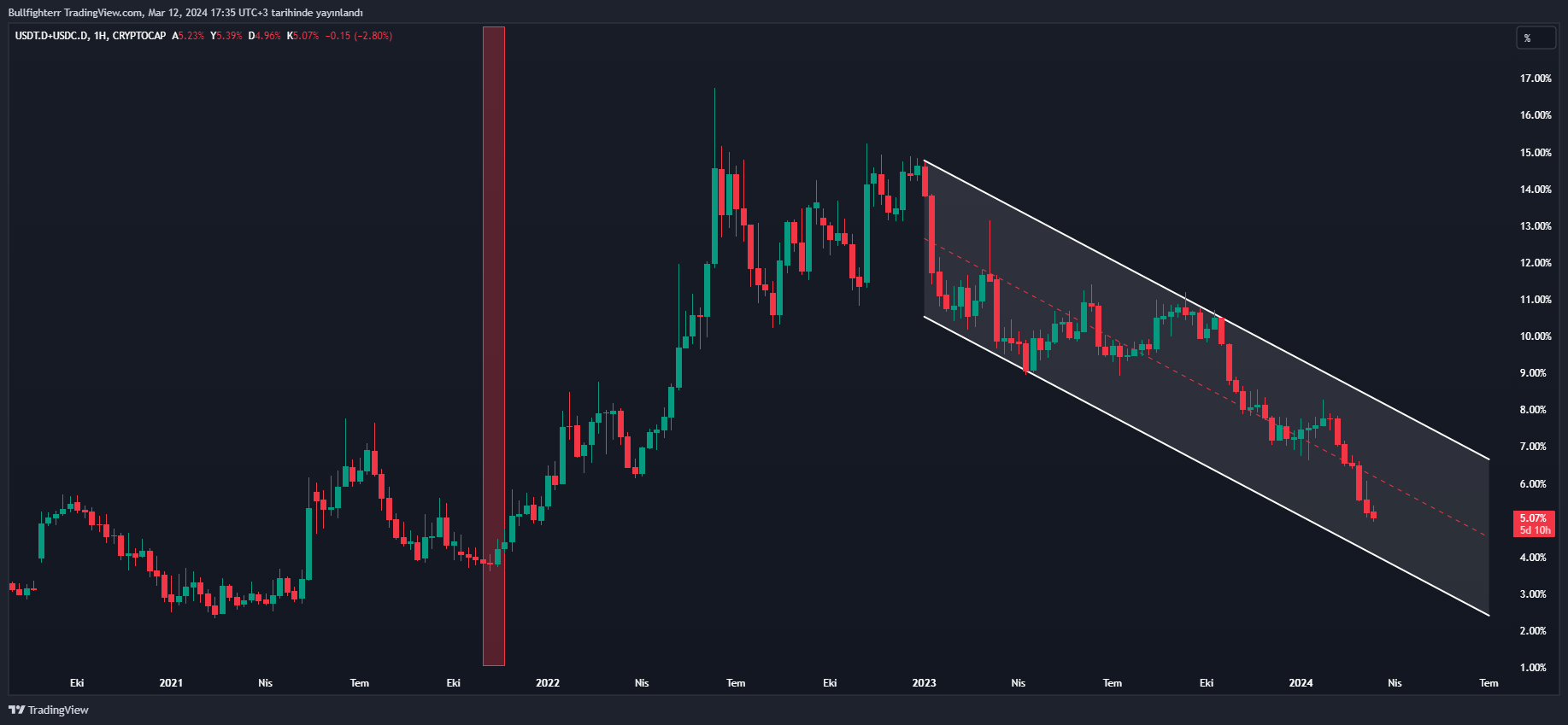 CRYPTOCAP:USDT.D+CRYPTOCAP:USDC.D Chart Image by burakkesmeci — TradingView
