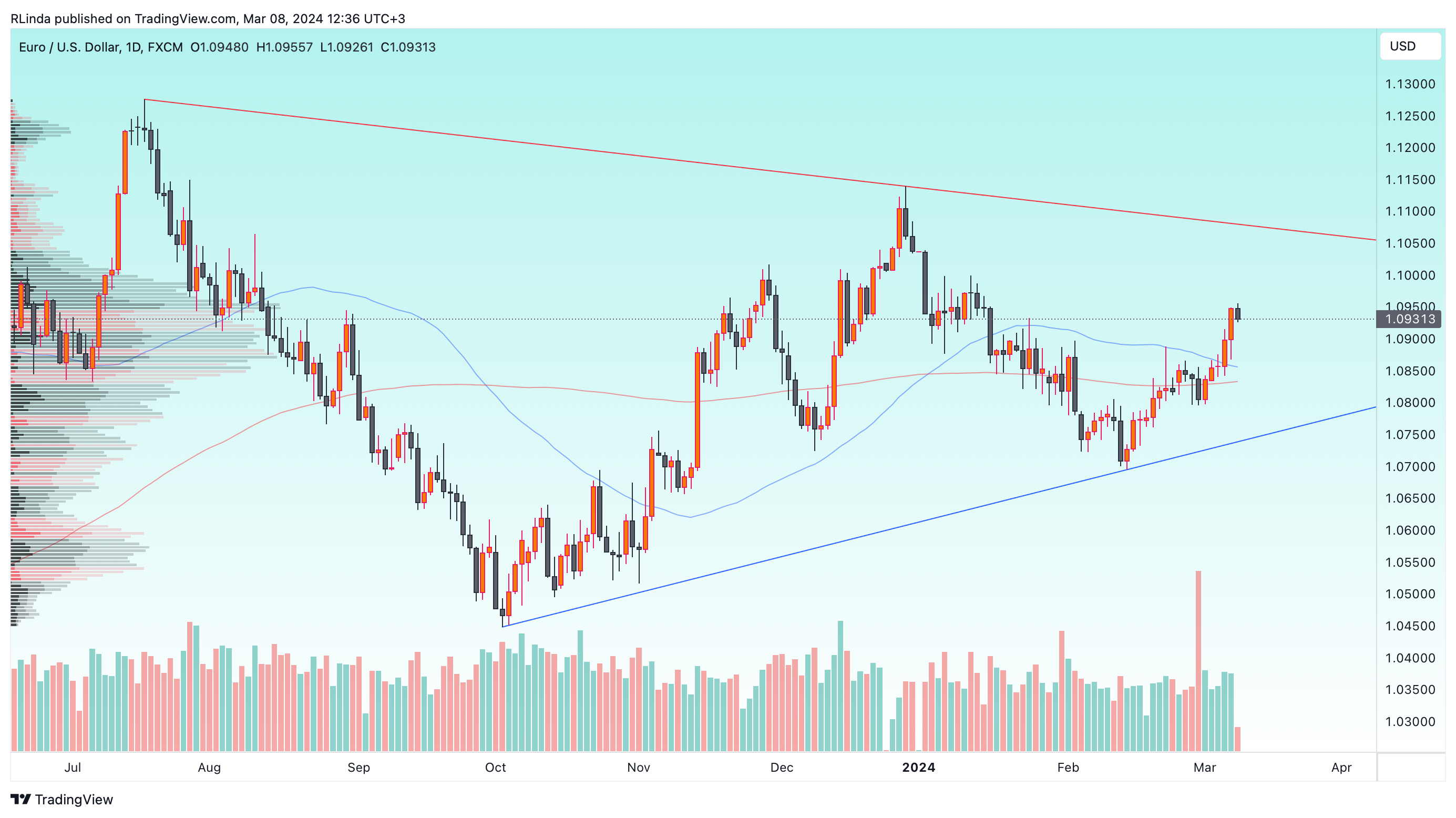 FX:EURUSD チャート画像 - RLinda作成