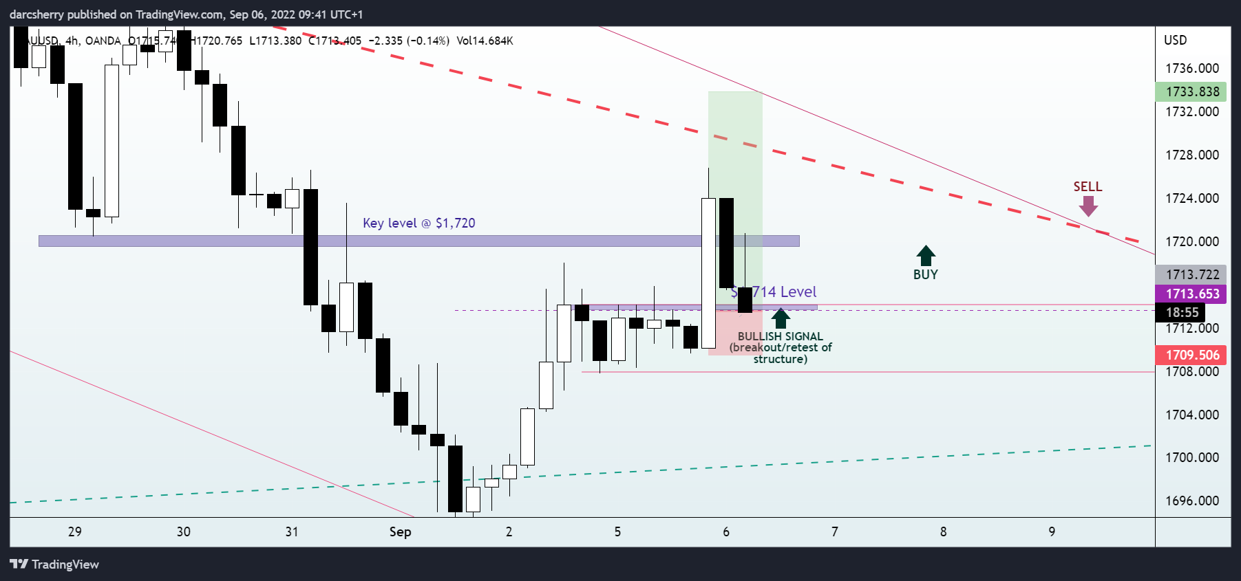Immagine del grafico OANDA:XAUUSD di darcsherry