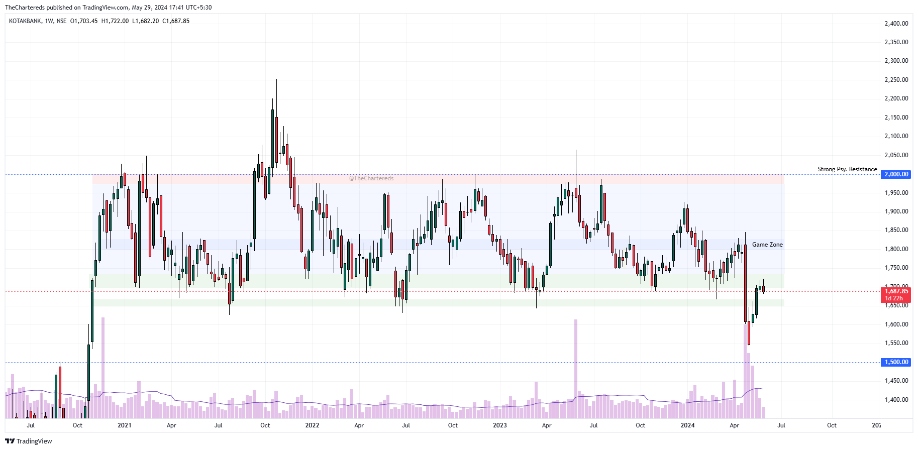 Immagine del grafico NSE:KOTAKBANK di TheChartereds