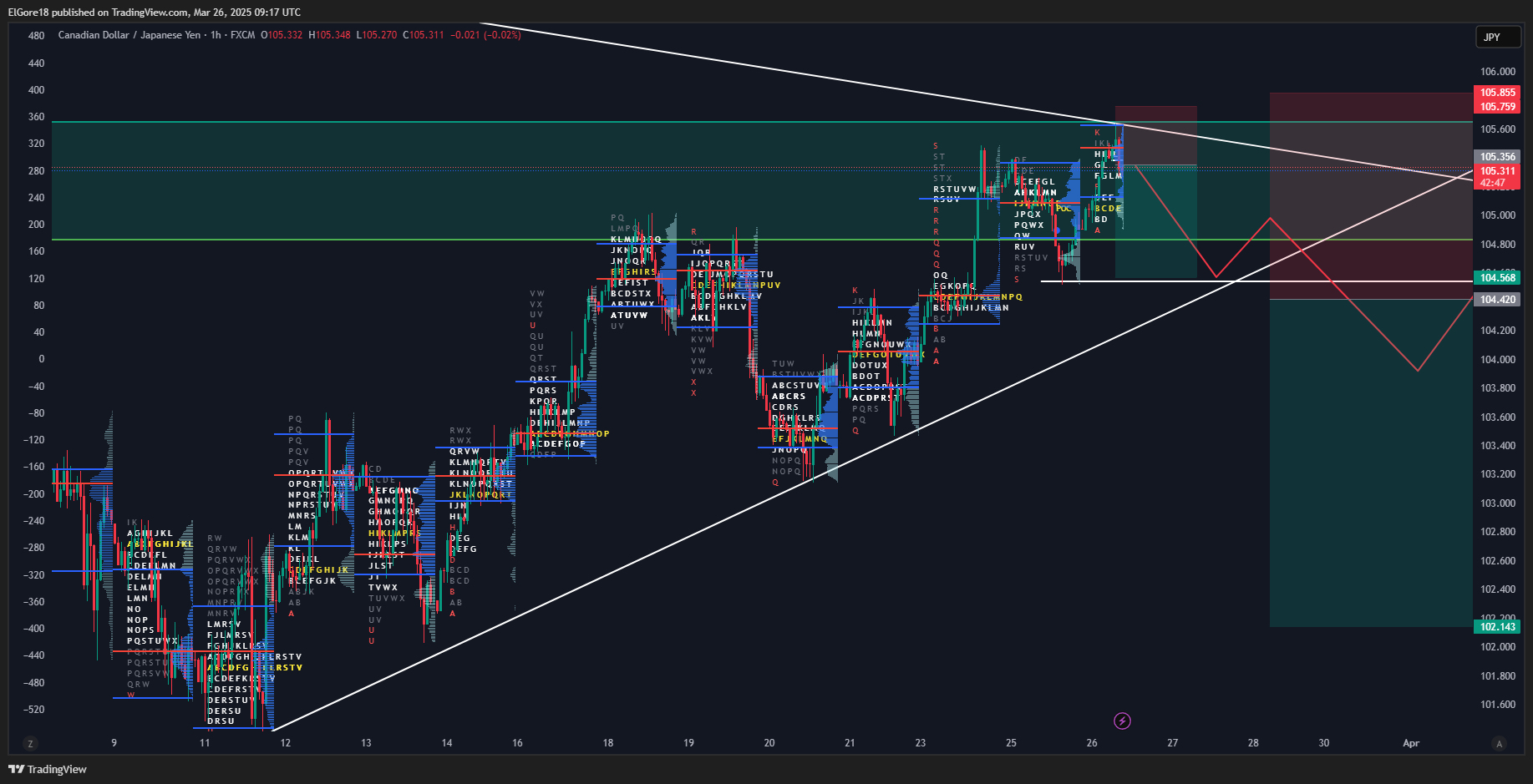 Immagine del grafico FX:CADJPY di ElGore18