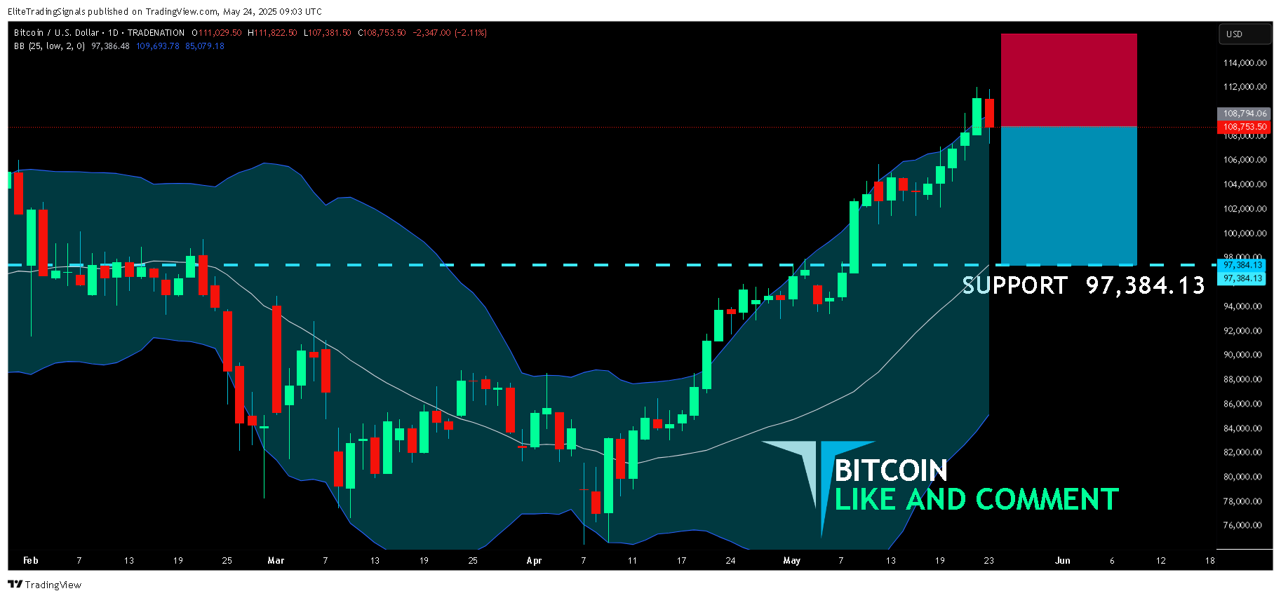 Imej Carta TRADENATION:BTCUSD oleh EliteTradingSignals