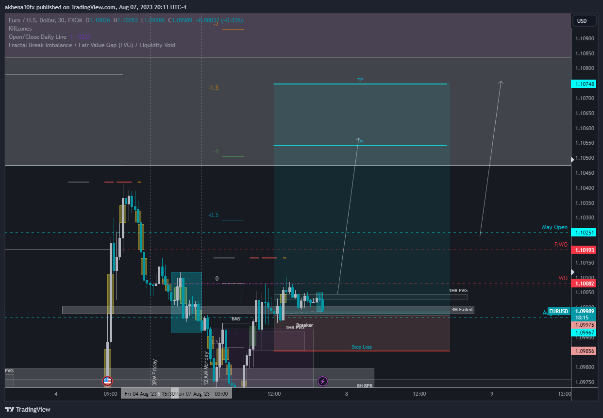 FX:EURUSD圖表圖片，作者：akhena10fx