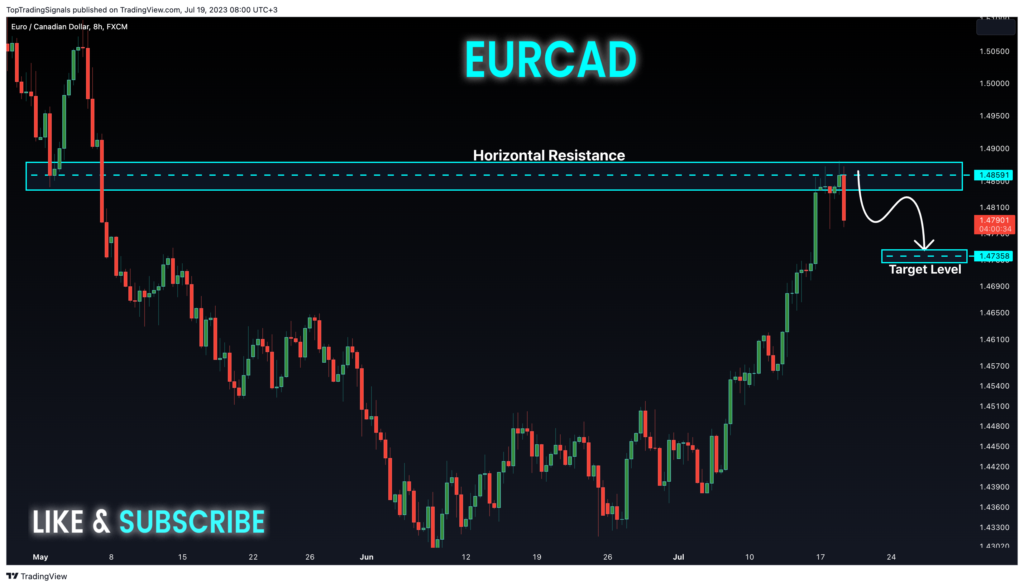 Imej Carta FX:EURCAD oleh TopTradingSignals