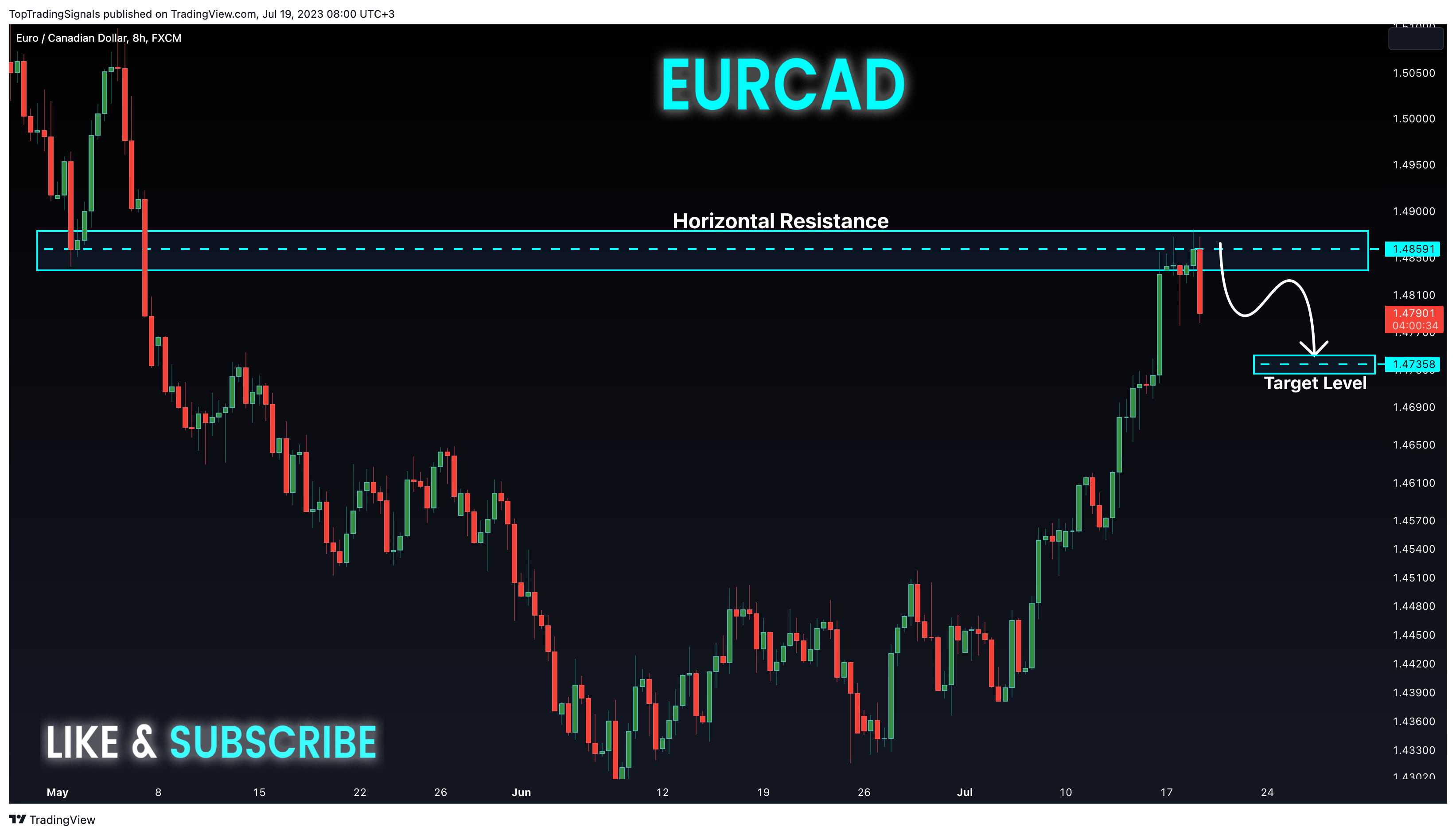 FX:EURCAD ภาพชาร์ต โดย TopTradingSignals