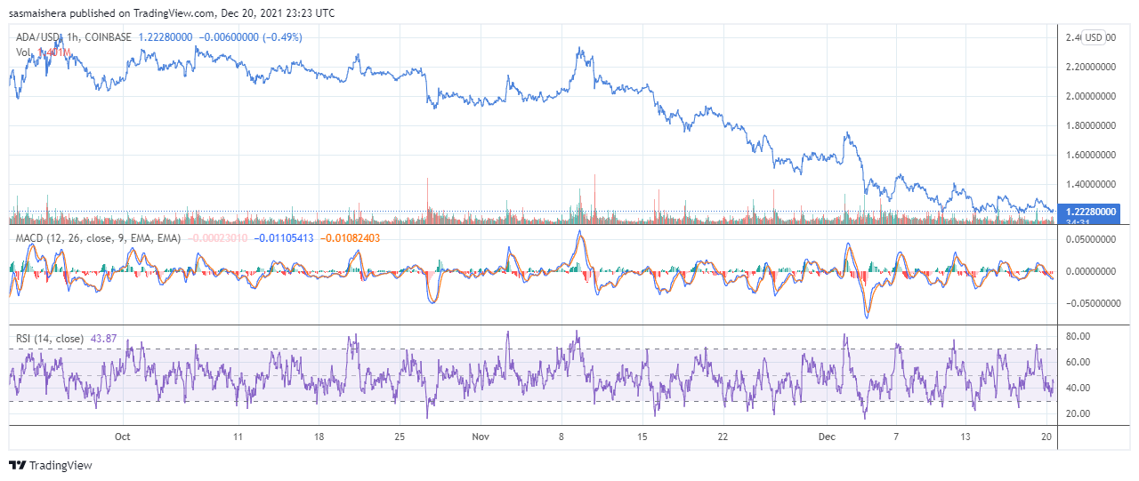 COINBASE:ADAUSD Chart Image by sasmaishera