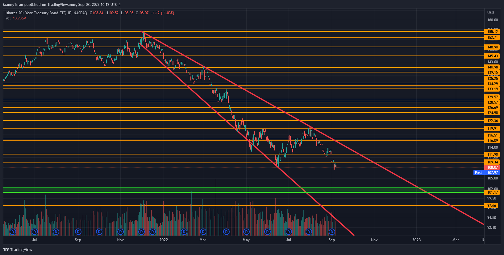 Imej Carta NASDAQ:TLT oleh MannyTman