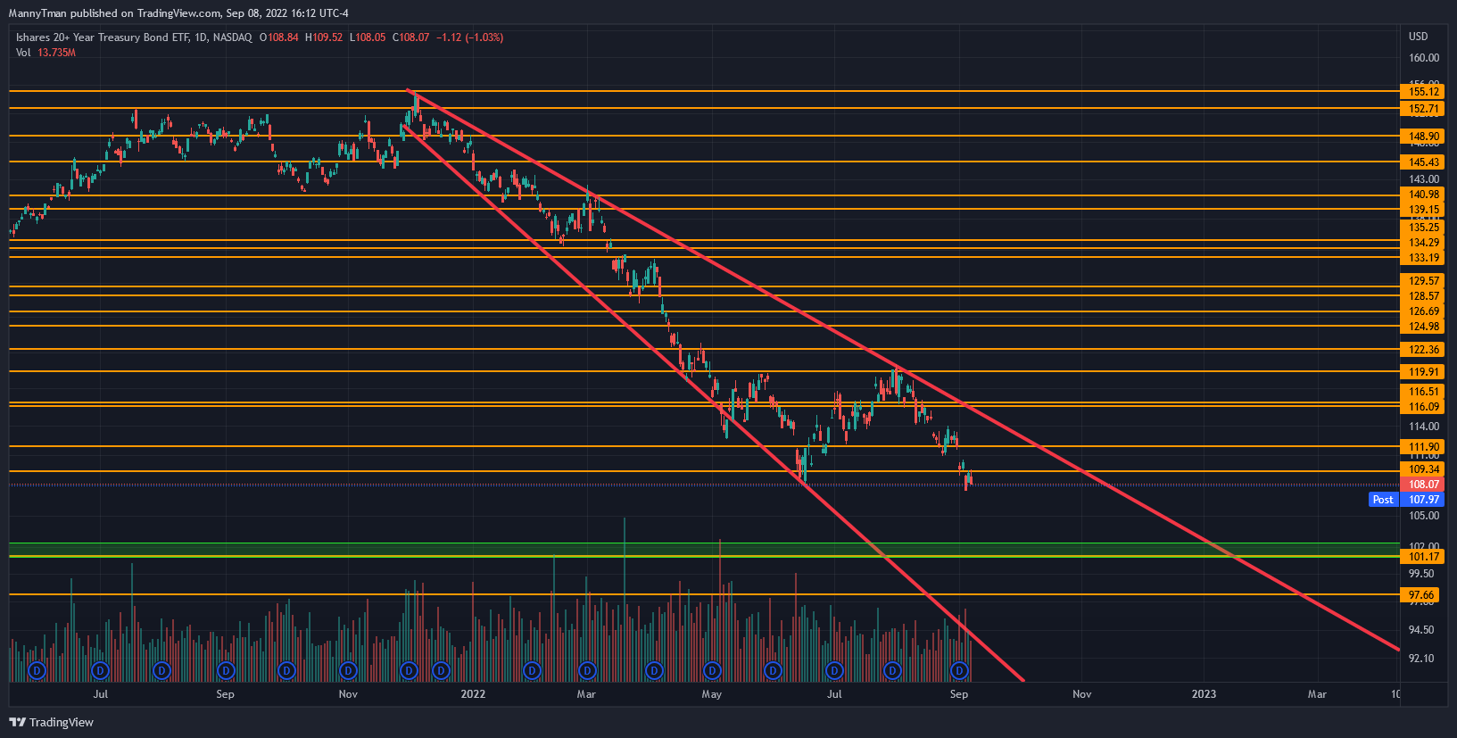 NASDAQ:TLT Chart Image by MannyTman