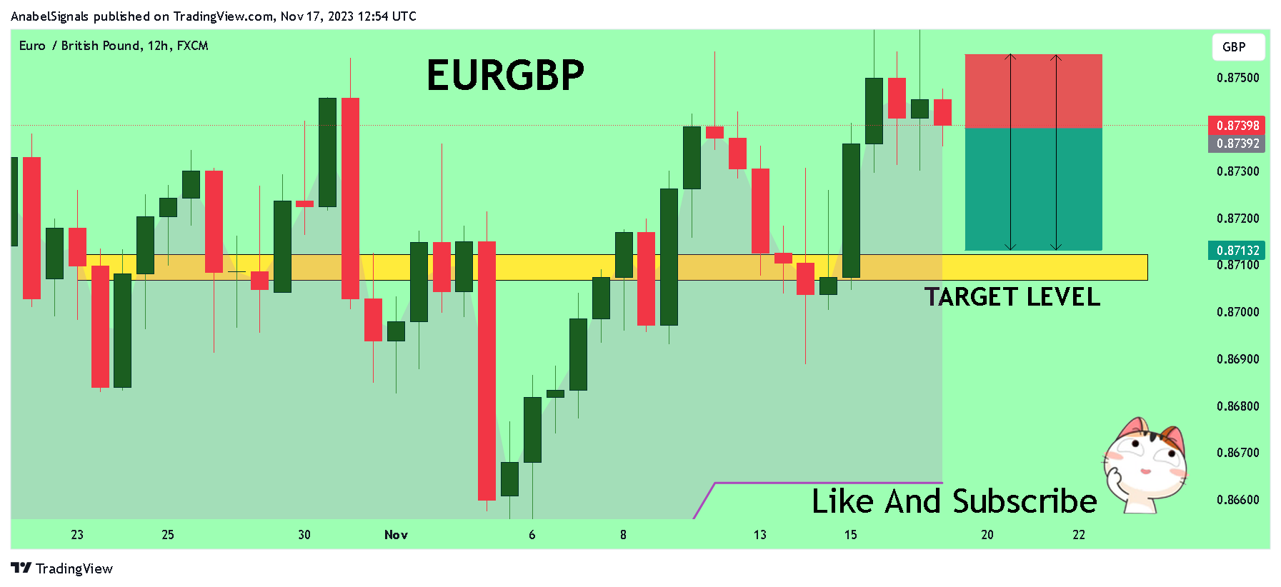 FX:EURGBP圖表圖片，作者：AnabelSignals