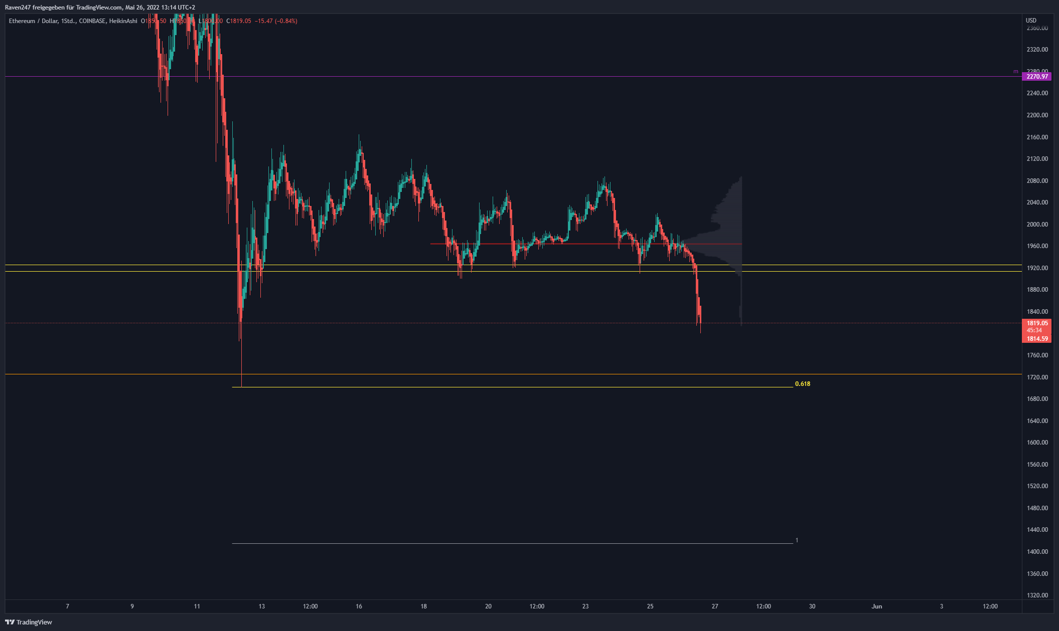 COINBASE:ETHUSD Chart Image by GoldsteinTheProfiletrader
