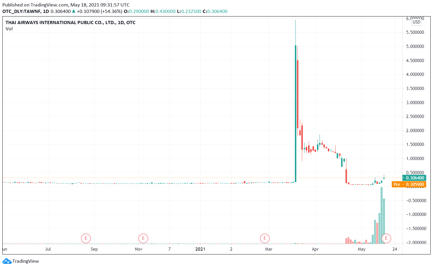 Penny Stocks to Watch TAWNF daily chart