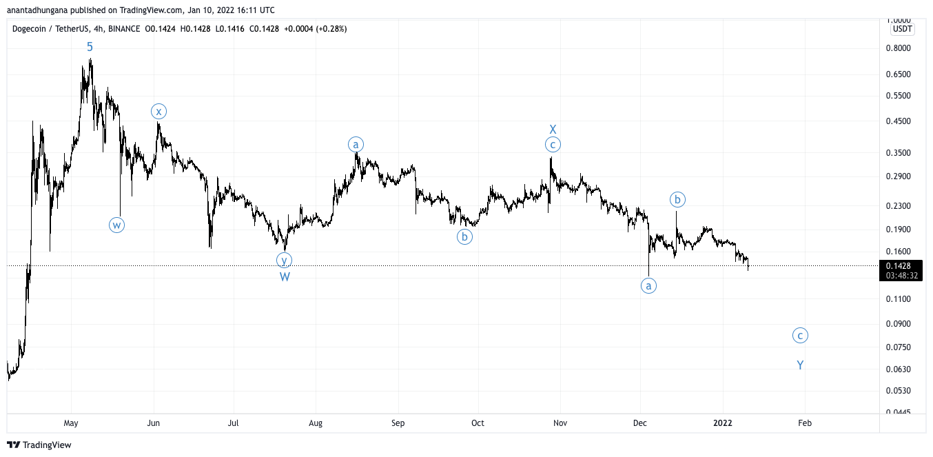 BINANCE:DOGEUSDT圖表圖片，作者：anantadhungana
