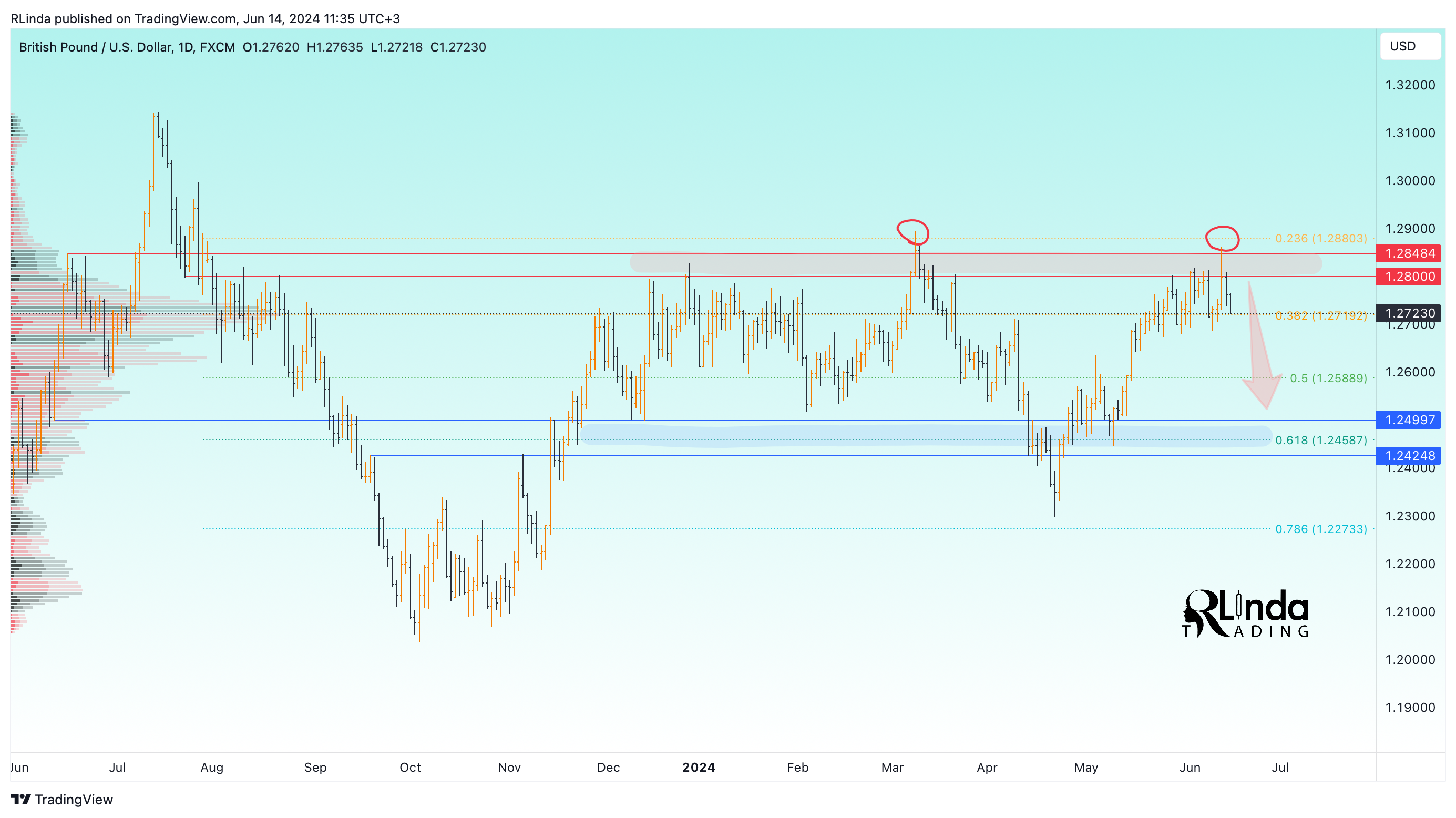 RLinda tarafından FX:GBPUSD Grafik Görseli