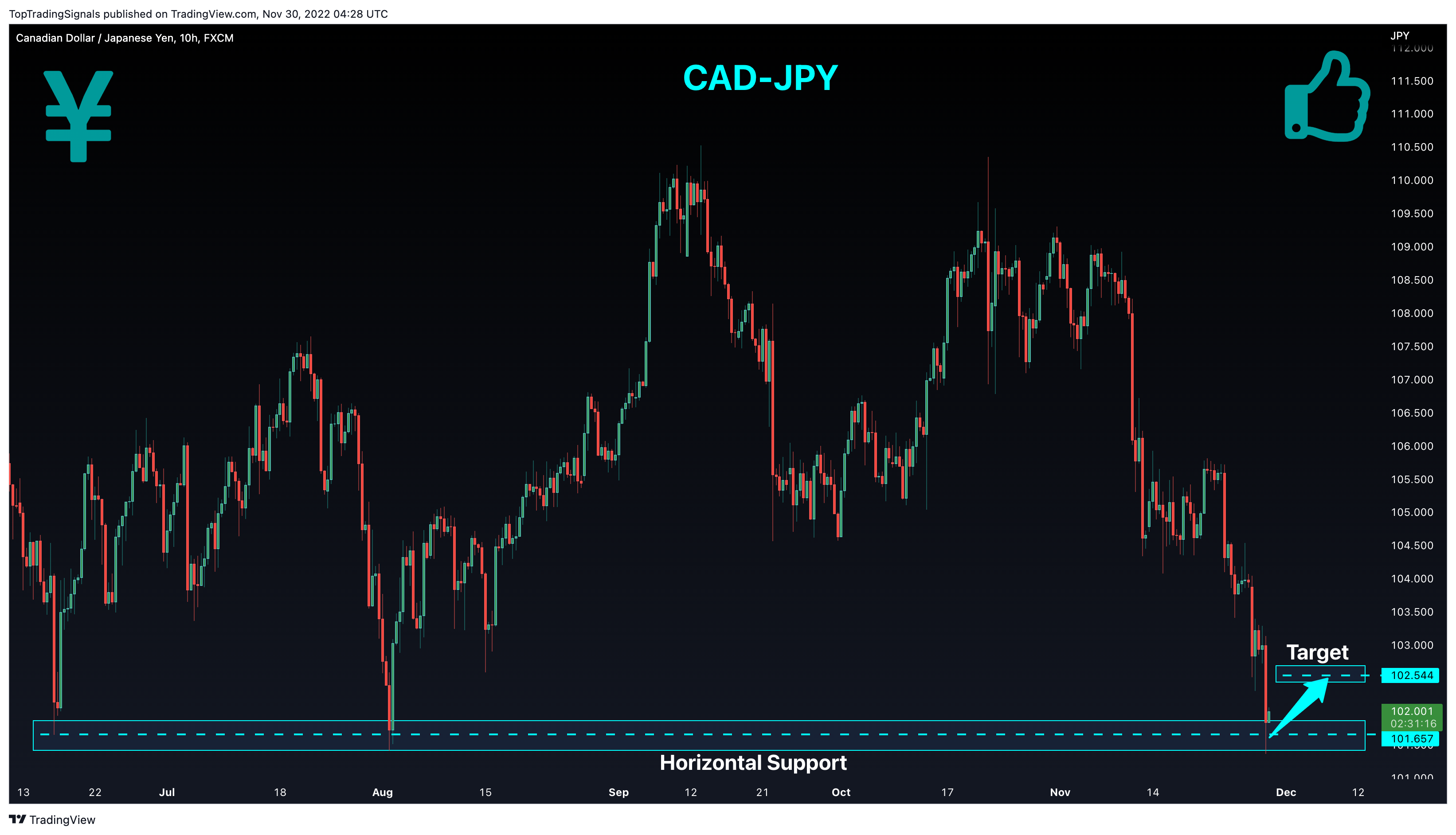 Ảnh biểu đồ FX:CADJPY theo TopTradingSignals