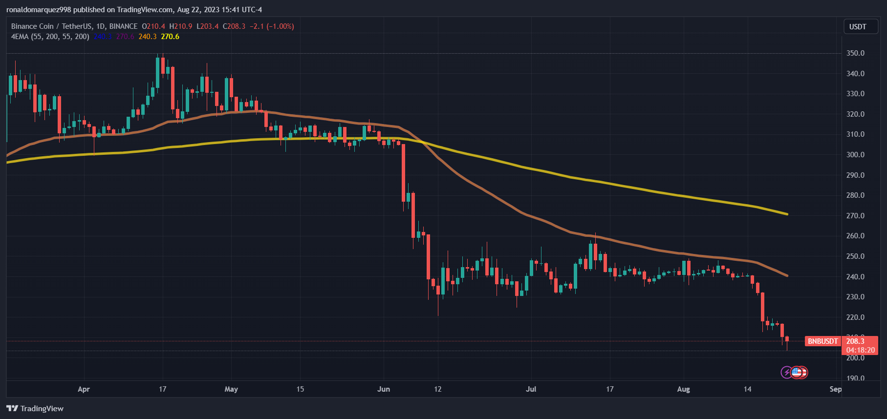 Imej Carta BINANCE:BNBUSDT oleh ronaldomarquez998
