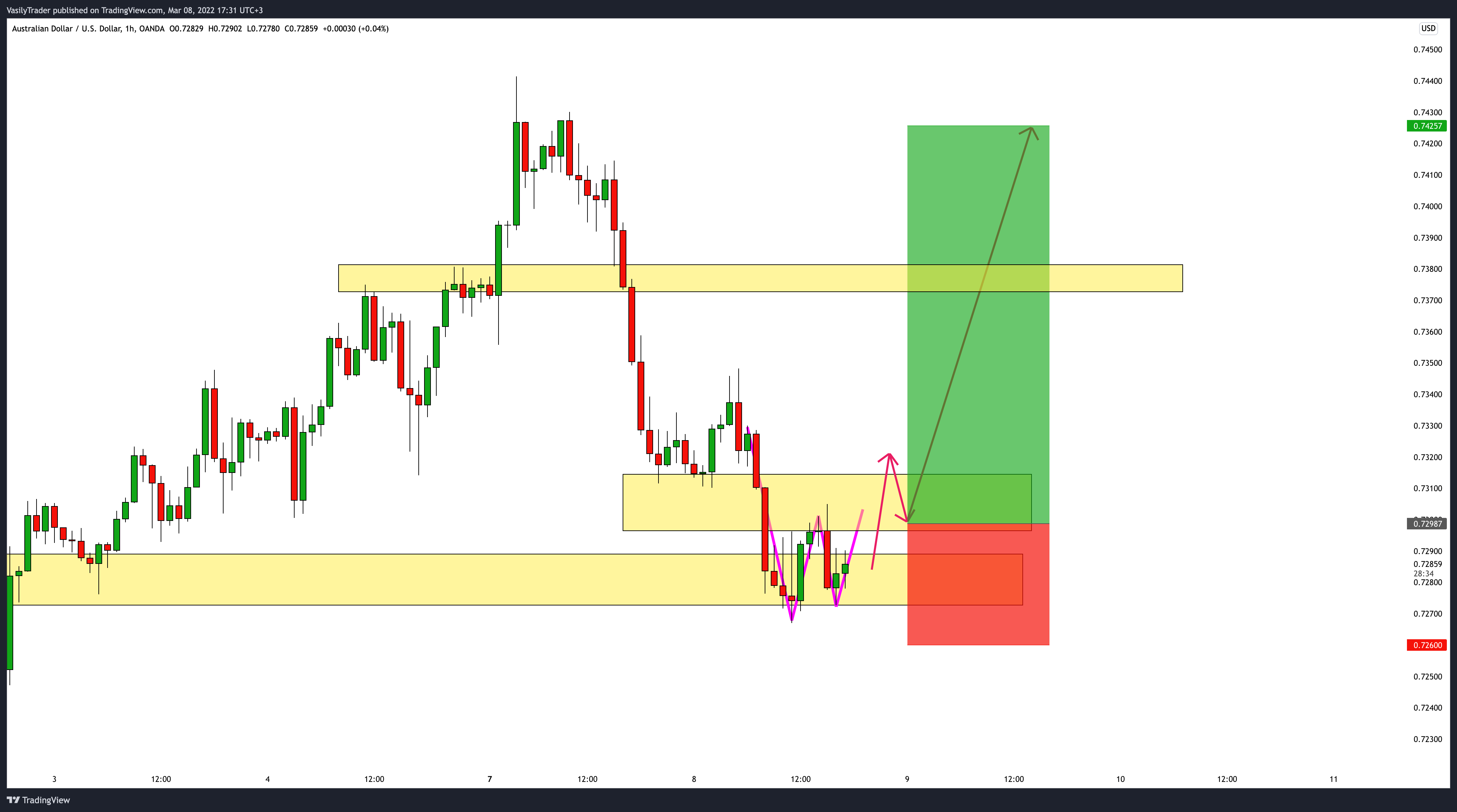 OANDA:AUDUSD ภาพชาร์ต โดย VasilyTrader