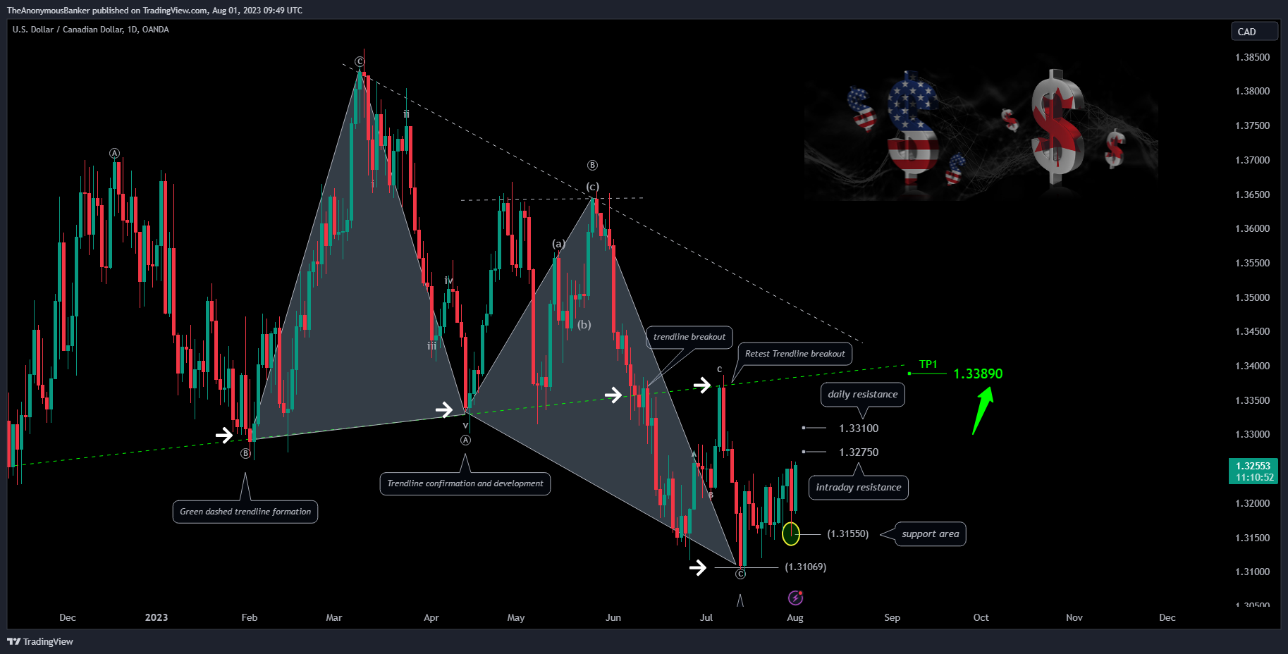 Imej Carta OANDA:USDCAD oleh TheAnonymousBanker