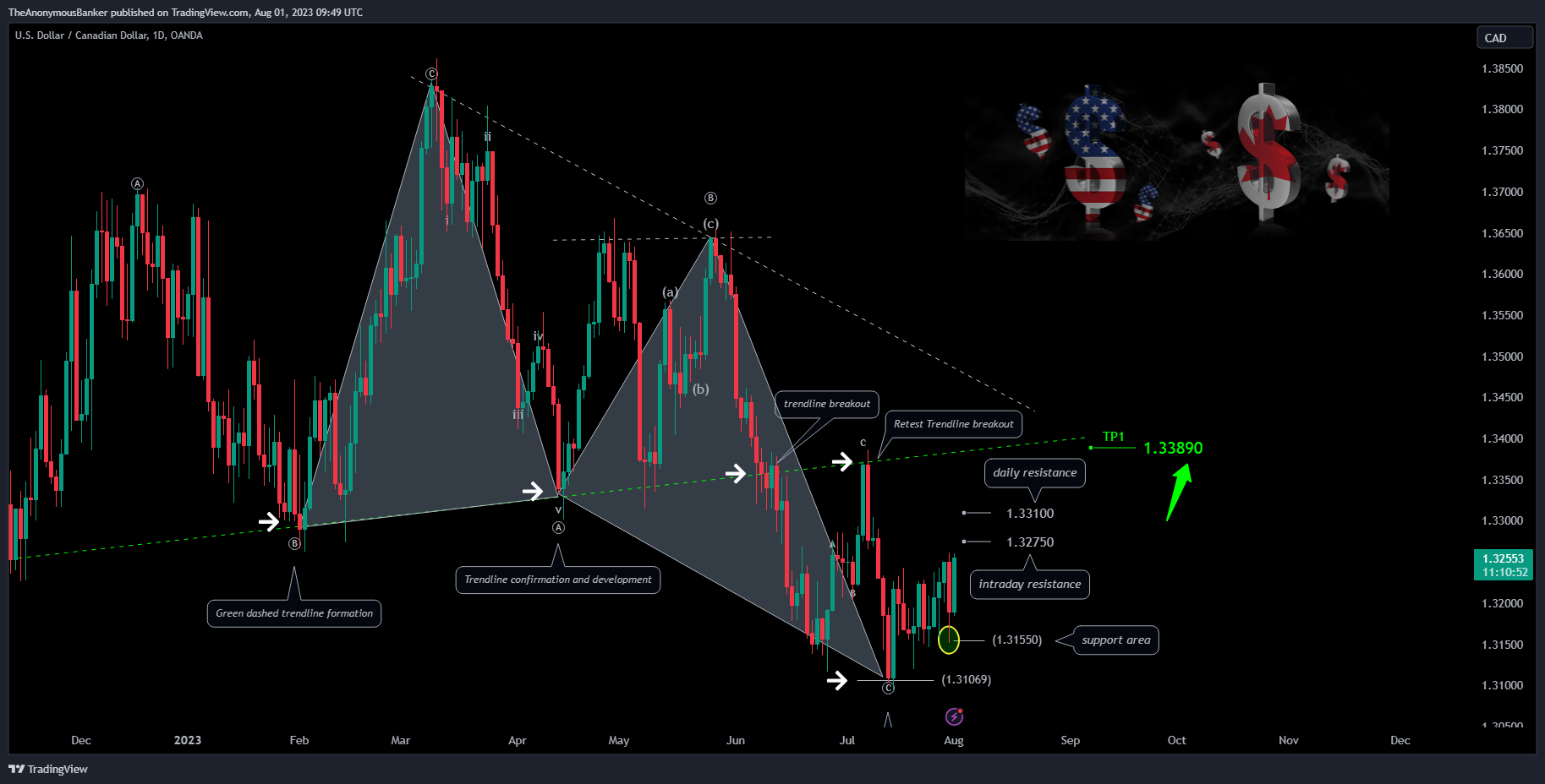 OANDA:USDCAD Chart Image by TheAnonymousBanker